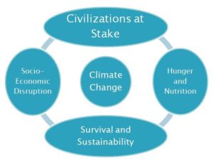 Layers of Climate Change Crisis